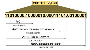 CLASSLESS INTERDOMAIN ROUTING Da wikiperdia 208.130.29.33 usato da www.freesoft.org 208.128.