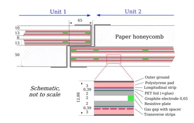 Capitolo 1. L esperimento ATLAS a LHC e a massa degli elettrodi. Ogni unità RPC è quindi composta da due layer di rivelatori con in totale quattro pannelli di strip di lettura, due in η e due in ϕ.