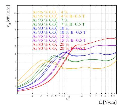 di gas scelta e che con questo valore si ha un tempo massimo di deriva degli elettroni di circa 100 ns nella gap di 5 mm. Come si può vedere in figura 5.