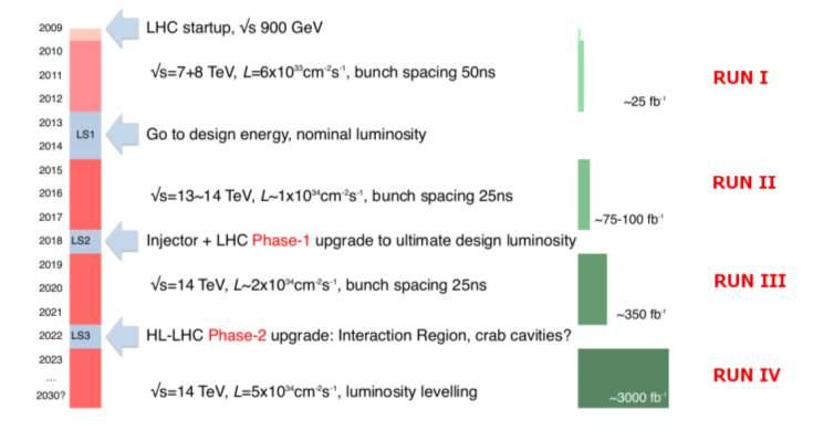 Capitolo 1. L esperimento ATLAS a LHC Figura 1.2: Programma di lavoro di LHC.