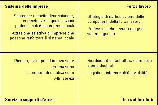 d. al costo del lavoro locale che risulta posizionarsi sulle fasce medio-alte rispetto ad altri territori nazionali; e.