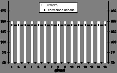 dell introito di e, quindi, dell introito di sale.