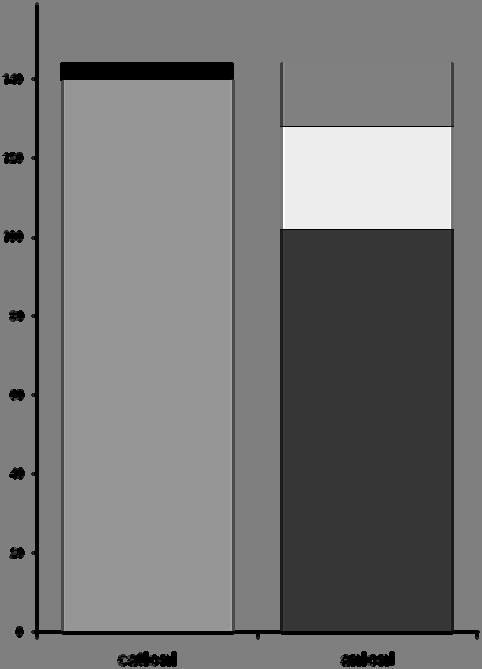 Potassio 4 mmol/l gap anionico 16 mmol/l bicarbonato 25 mmol/l NORMALE Sodio 140 mmol/l Cloro 103 mmol/l cationi 144 mmol/l + anioni 144 mmol/l = totale osmolarità 288 mosmol Totale 144 144 cationi