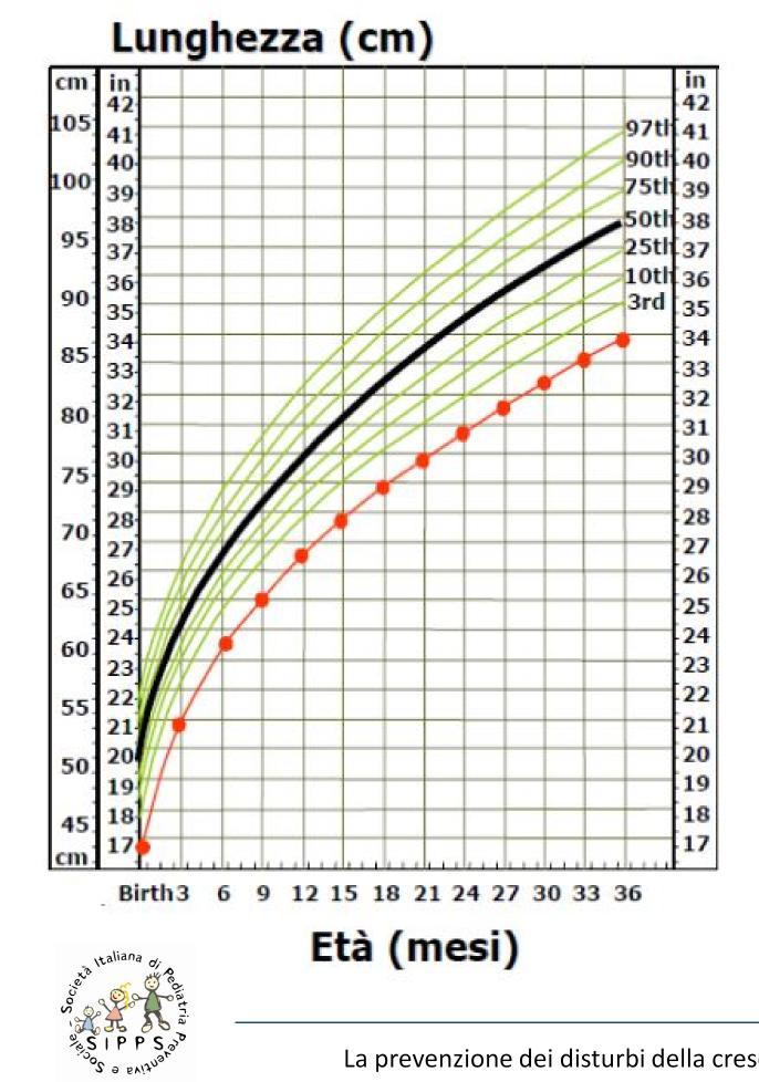 Small for gestational age/intrauterine growth restriction Nell 85-90% dei neonati SGA si osserva una crescita di recupero entro il 2 anno di vita.