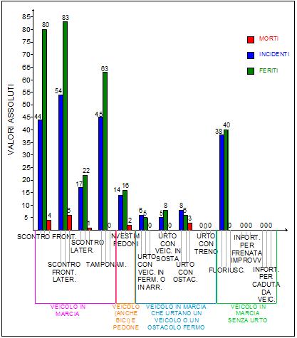 Capitolo 4: Verifica dell idoneità degli interventi proposti per la SP610 Selice-Montanara Dal punto di vista tipologico i dati di incidentalità sono stati suddivisi in quattro categorie: 1)