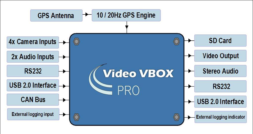 Capitolo 5: Analisi cinematica del sistema veicolo-tracciato Figura 5.15 - Video V-Box Pro, input e output.