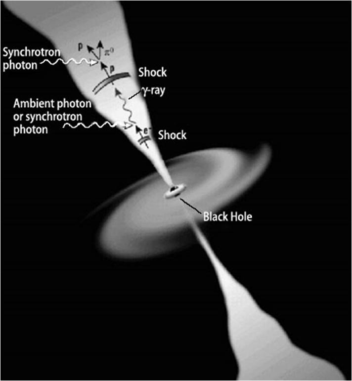 Modelli Bottom-Up : acceleratori cosmici L idea alla base di questi modelli e l esistenza di oggetti cosmologici attivi in grado di creare e poi accelerare raggi cosmici attraverso processi