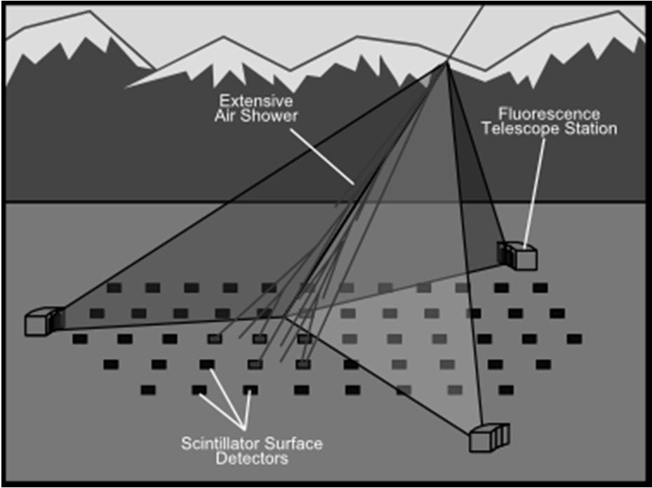 Un altro rivelatore ibrido: Telescope Array I gruppi precedentemente impegnati in AGASA e in Hi-Res si sono uniti a formare l esperimento TA (Telescope Array) ; Situato nello Utah (USA) e la