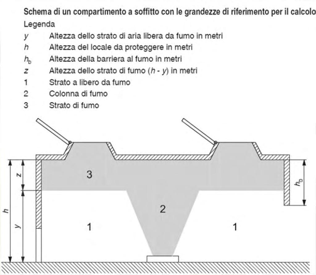 Strato di aria libera da fumo (y) Strato di aria libera da fumo (y): Zona compresa fra il livello del pavimento e il limite inferiore