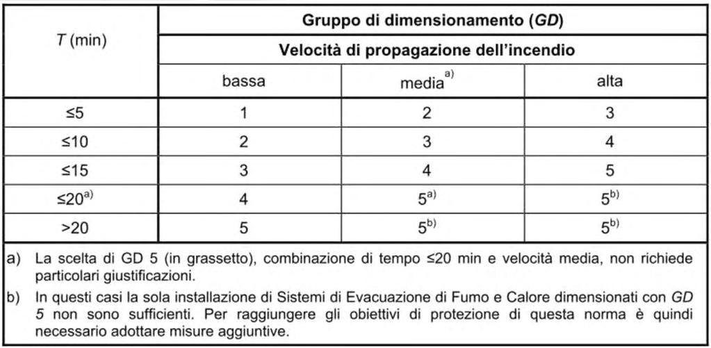 Gruppo di dimensionamento Il GD è fornito dalla tabella contenuta nella norma