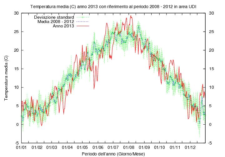 Il maggior apporto al totale del numero di giorni umidi si è concentrato nella prima parte dell anno, indicativamente sino a giugno e solo verso la fine l anno si è avvicinato al limite superiore