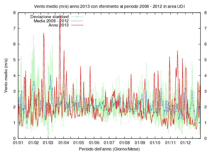 da un minor numero di calme di vento, mentre dicembre è iniziato più stabile e solo a fine anno è stato più ventoso (figure 11-13). FIG.