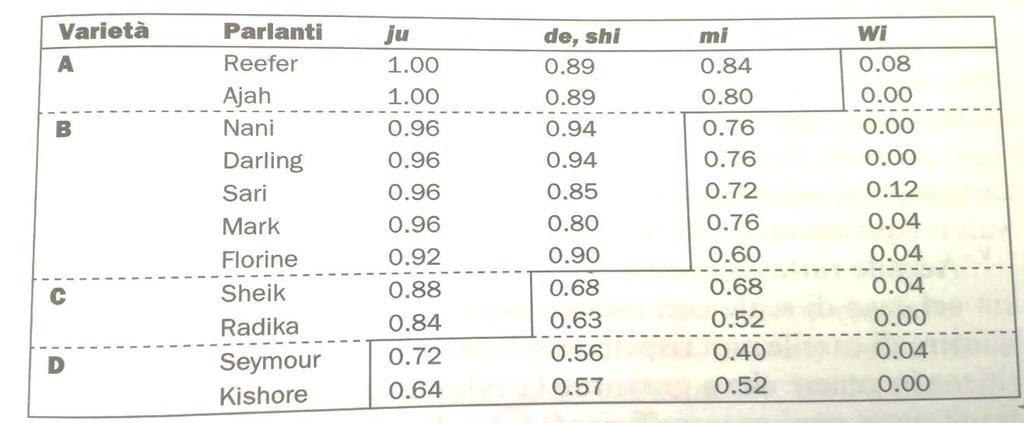 Scale di implicazioni con tratti variabili Creolo della Guyana: variazione nella resa dei pronomi, Standard [mi:] sub-standard [mɪ] Scala di implicazione con valori di frequenza «Indice di