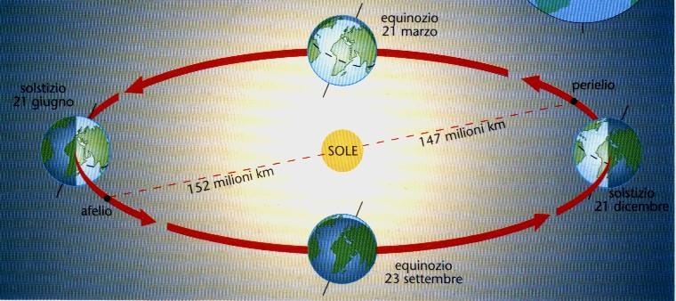 Il clima L insolazione è diversa a seconda della posizione del pianeta lungo l