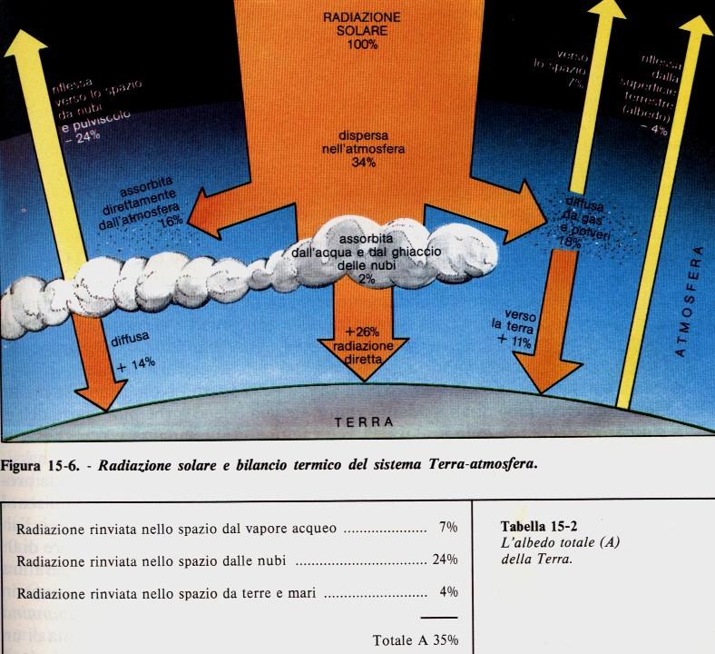 Soltanto il 51% della radiazione solare riesce ad arrivare, direttamente o indirettamente sulla superficie terreste.