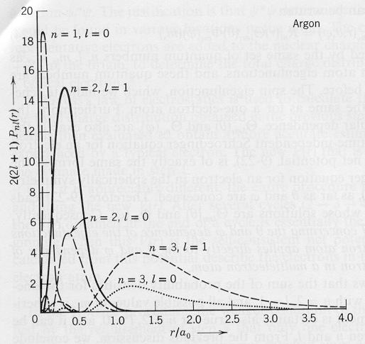 Atomo di Argon (Z=18) Come per gli atomi ad un elettrone P nl 0 solo in un ristretto intervallo di distanze dal nucleo dipendente principalmente da n shell.