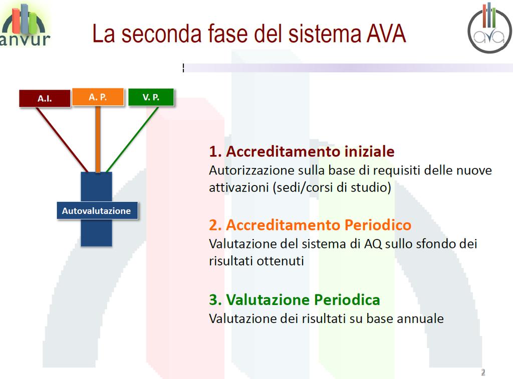 Fonte: Castagnaro M., La seconda fase del sistema AVA.