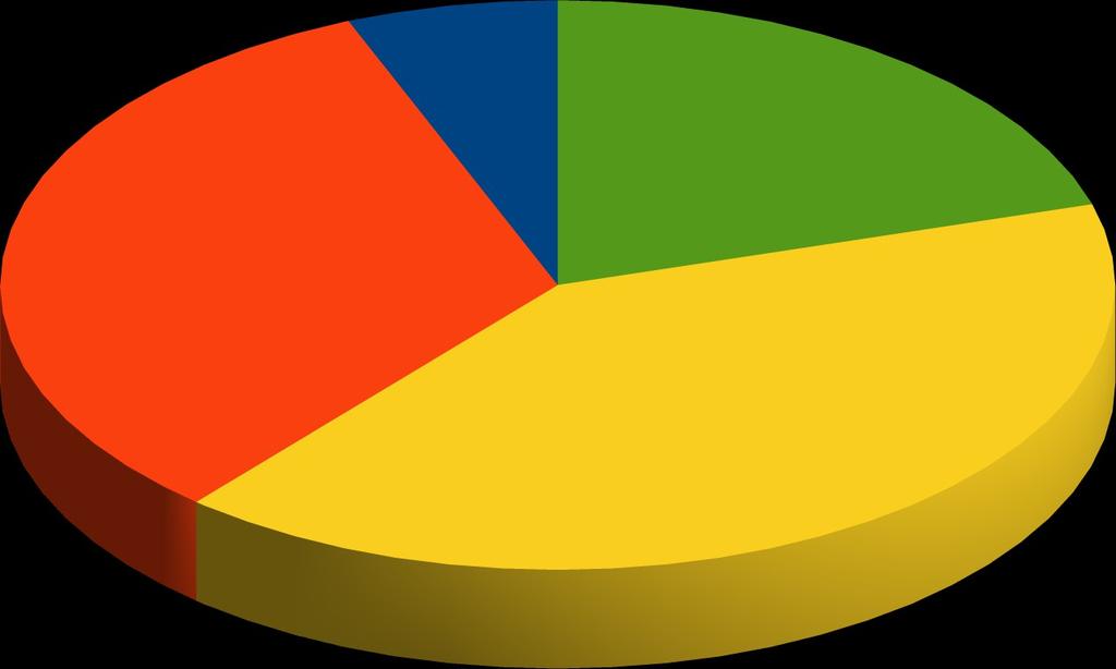 Durante il corso ha acquisito e sviluppato nuove conoscenze 33% 6% 20% 41% 1 insoddisfacente 2 sufficiente 3 buono 4 ottimo vuoto Il docente: Insoddis. Suffic. Buono Ottimo Non risp. Tot.