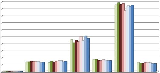 Dai dati riportati nel grafico 38, si rileva che, nel 215, quasi il 48% della quantità totale di sostanze attive (totali) commercializzate è stata venduta nella provincia di Verona e il 24% nella