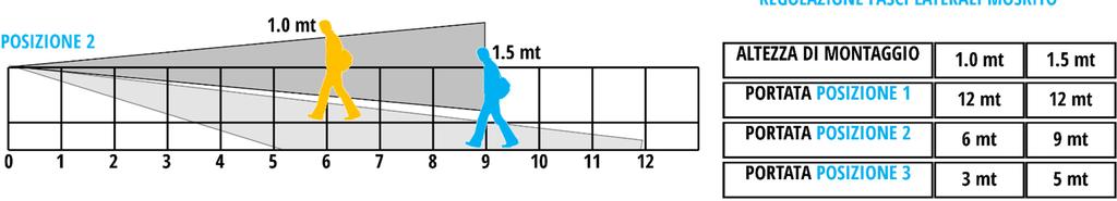 MIN PORTATA NOTA: i dati si riferiscono al sensore installato a 100 cm e