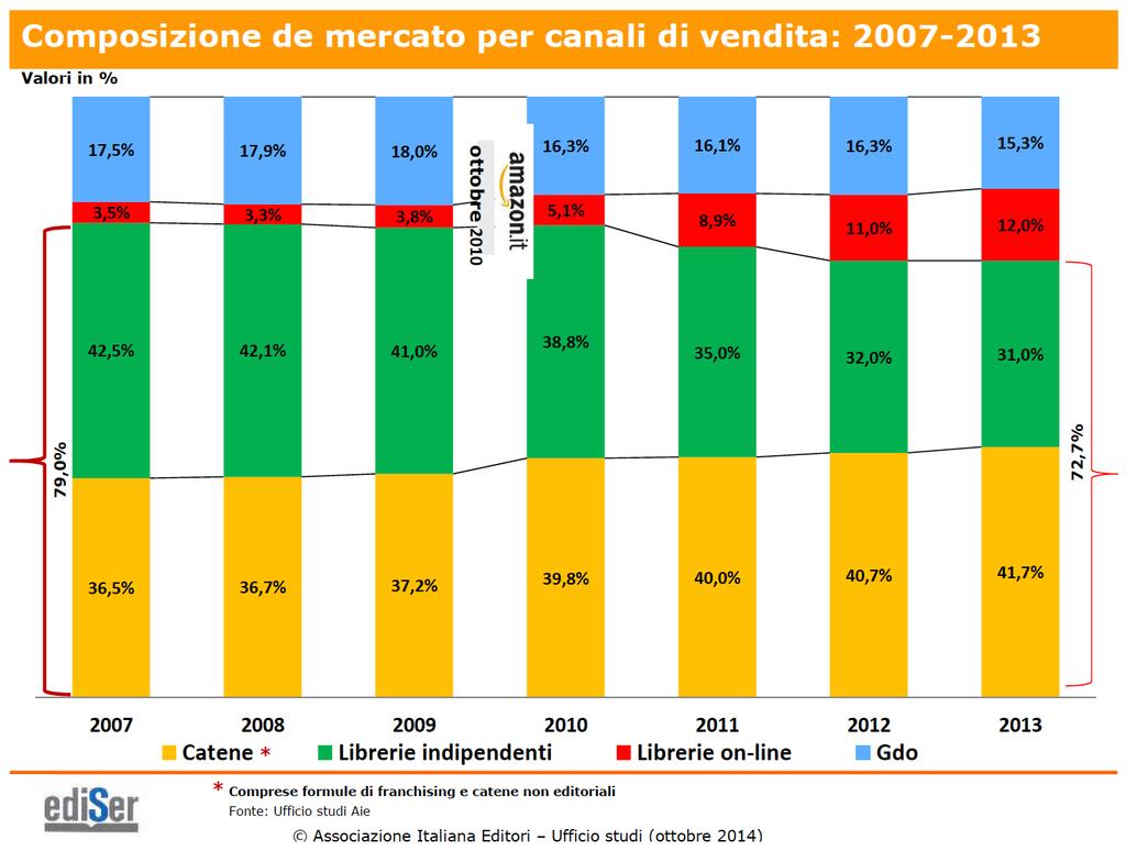 15 Gli elementi strutturali del settore 1/3 } Fatturato libri + contenuti editoriali digitali = 3,3mld nel 2011(nel 2010= 3,4mld) } Fatturato canali trade = -3,7% nel 2011 rispetto al 2010 }