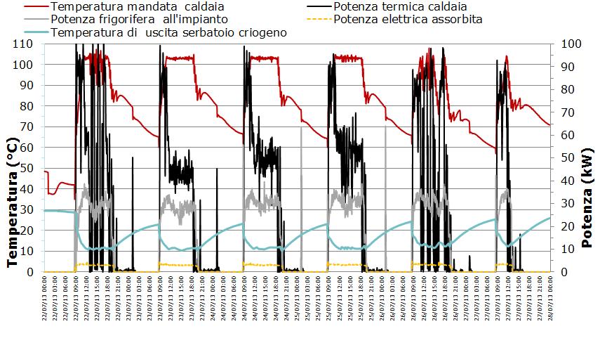 PROTOTIPO 2: RISULTATI in regime estivo ANALISI DATI SETTIMANALE 22.7.