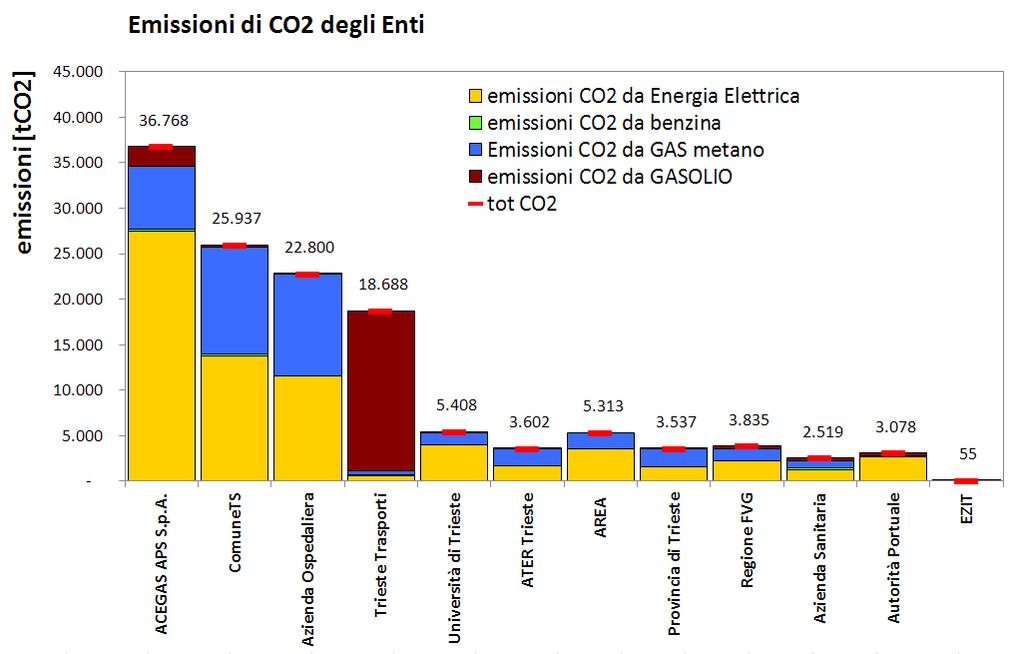 Figura 30: Emissioni di CO 2 degli Enti coinvolti nel PAES, aggiornata al 2014. Fonte dei dati: Regione Autonoma Friuli Venezia Giulia, Provincia di Trieste, Trieste Trasporti S.p.A., ATER Trieste, Azienda per l Assistenza Sanitaria n.