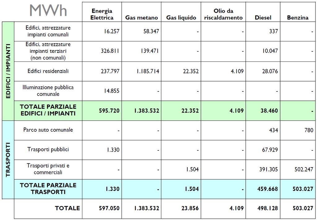 5.1 IME - consumo energetico nel territorio del Comune di Trieste I dati di consumo energetico nel territorio del Comune di Trieste, aggiornati all anno 2013, sono espressi in MWh e suddivisi secondo