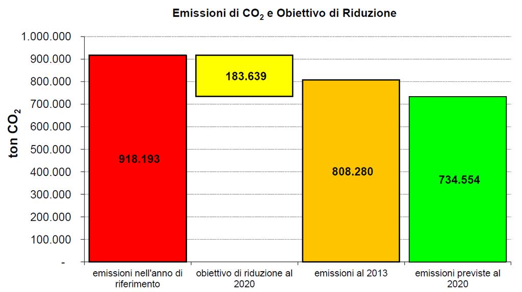 5.3 Obiettivo di riduzione Per rispettare l impegno alla riduzione di almeno il 20% delle emissioni di CO 2 entro il 2020, assunto con l adesione al Patto dei Sindaci, è stato necessario definire e