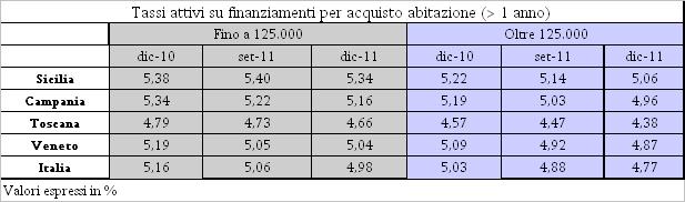 TASSI ATTIVI SU FINANZIAMENTI PER ACQUISTO ABITAZIONE I dati seguenti fanno riferimento ai tassi applicati ai finanziamenti per acquisto abitazione, raggruppati in dipendenza della durata originaria