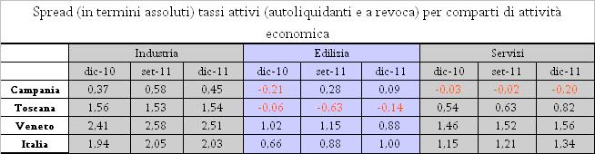 5T) continuano a far rilevare nel confronto una marcata differenza, soprattutto per quanto attiene al comparto dell industria, che denota, rispetto al dato nazionale, una divergenza pari a 2,03%,