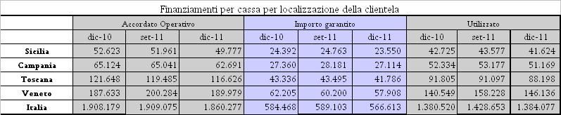 FINANZIAMENTI PER CASSA In Sicilia i finanziamenti per cassa (Tav.