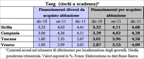 TASSO ANNUO EFFETTIVO GLOBALE (TAEG) In ordine al TAEG (indicatore del costo complessivo del credito a carico del cliente, comprendente tutti gli oneri connessi alla sua erogazione) i dati riportati,