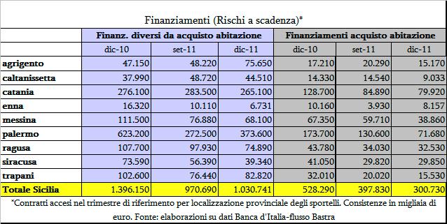 Analizzando l ammontare dei finanziamenti nel complesso delle due categorie di operazioni (acquisto abitazione e finalità diverse da questa) per contratti accesi nel trimestre in esame (Tav.