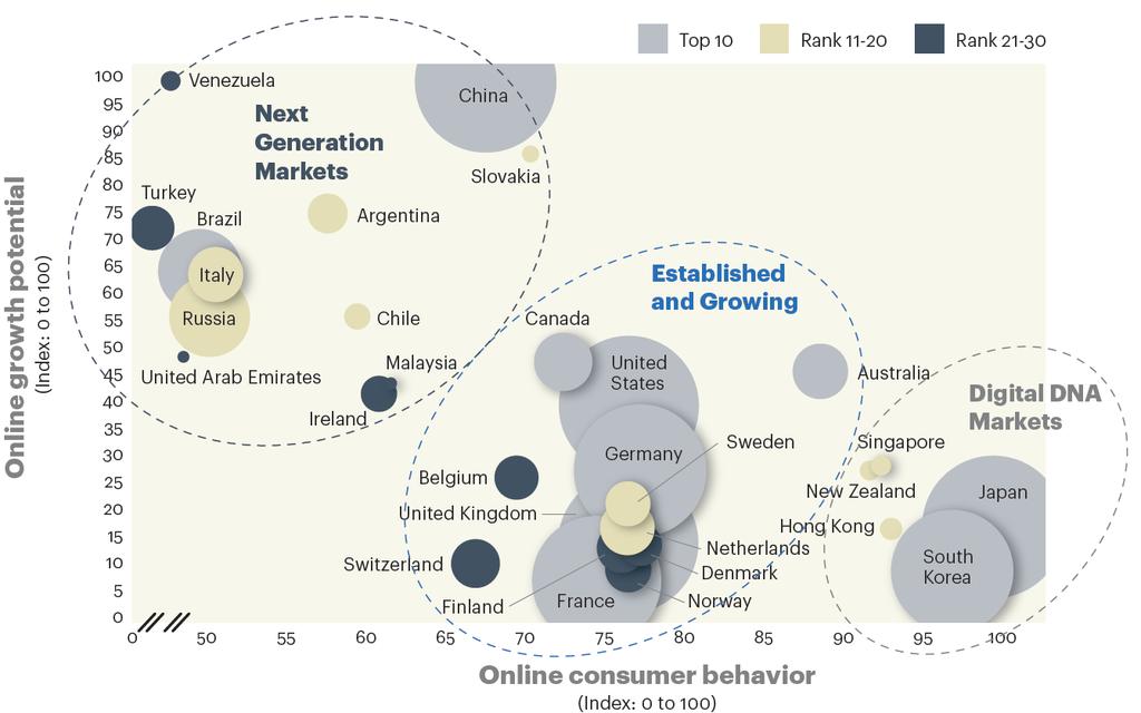 Global Retail ecommerce Index