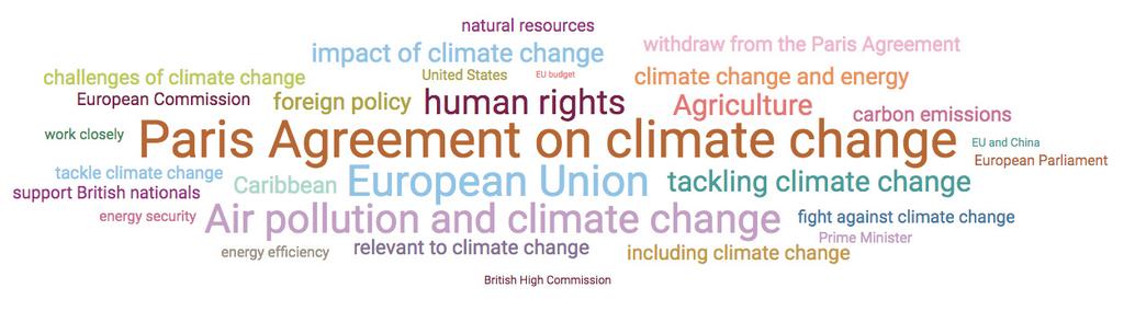 Climate Change - Il tema più citato è stato ancora Paris Agreement on Climate Change, seguito da Governments e United Nations.