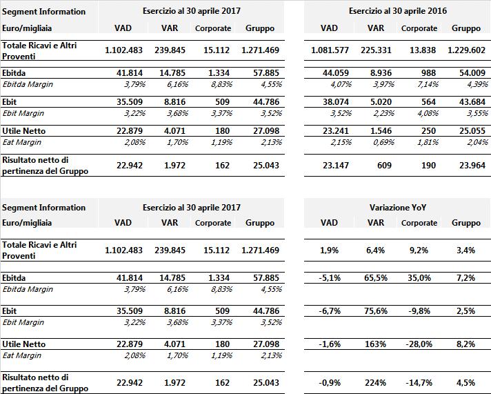 Allegato 5 Segment Information (VAD, VAR, Corporate) al 30 aprile 2017 (migliaia di Euro)