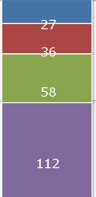 _San_Carlo 22 (15,38 %) 27 (18,88 %) 43 (30,07 %) 51 (35,66 %) 143 (100 %) IRCCS_CROB 2 (20,00 %) 3 (30,00 %) 3 (30,00 %) 2 (20,00 %) 10 (100 %) Totale 27 (11,59 %) 36 (15,45 %) 58 (24,89 %) 112