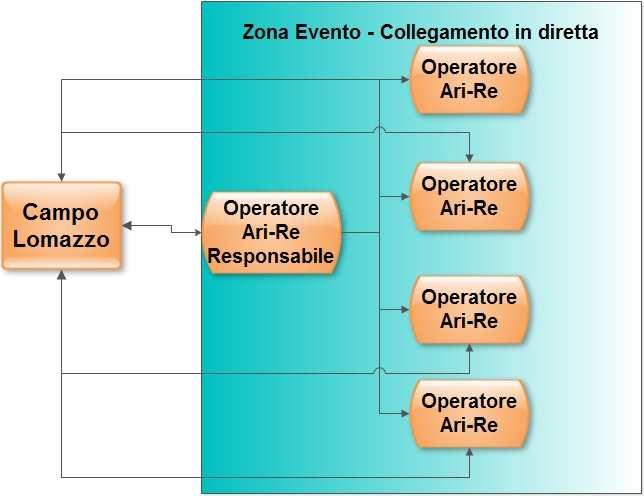 La domanda potrebbe essere: perché tutto sulla stessa frequenza?