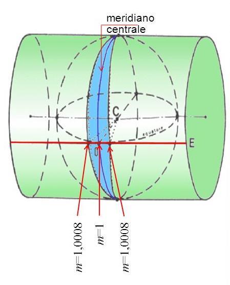 LINEE DI TANGENZA Secondo lo schema di Gauss, il modulo di deformazione lineare m sarebbe 1 lungo il meridiano e 1,0008 ai bordi del fuso (def: +0,08%) Questo valore è maggiore dell errore di