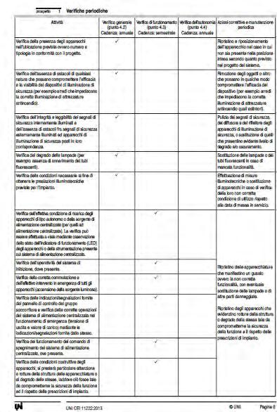 Verifiche Periodiche La norma CEI UNI 11222. 6 Registro dei Controlli Periodici.