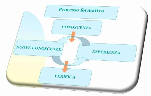 3 ) Controllo delle conoscenze e delle