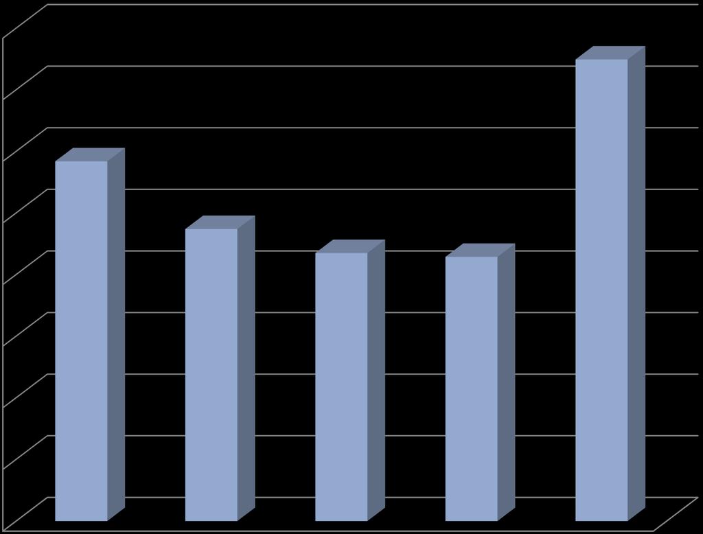 Spesa Informatica 2011-2015 Organizzazione Giudiziaria (Cap. 1501 e 7203) 160.000.000,00 140.000.000,00 120.000.000,00 100.000.000,00 80.000.000,00 Stanz.