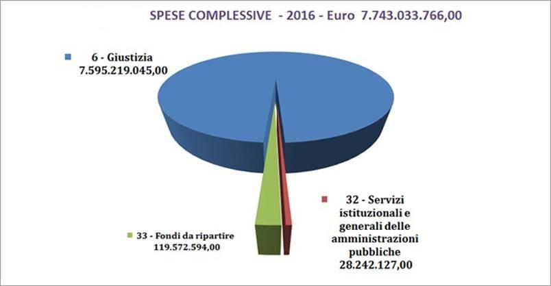 Nell ambito degli stanziamenti complessivi di bilancio per il