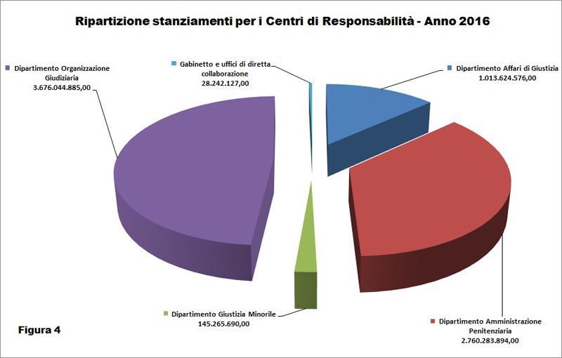 Gli stanziamenti sono ripartiti tra i vari dipartimenti e gli uffici di diretta collaborazione.