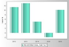 Turnover di portafoglio 2,13% 4,07% 6,71% Peso percentuale delle compravendite di strumenti finanziari effettuate tramite intermediari negoziatori