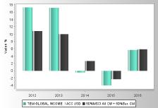 FT012 - TEMPLETON GLOBAL INCOME "I" ACC (USD) Rendimento annuo nel corso degli ultimi 5 anni solari Andamento del valore della quota nell ultimo anno solare Valori espressi in Euro Valori espressi in