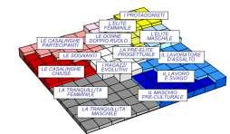 1 QUADRANTE:integrazione+ autorealizzazione- esistono solo gli altri l identità personale passa solo attraverso un riconoscimento da parte del contesto, non c è una vitalità ed una forza personale da