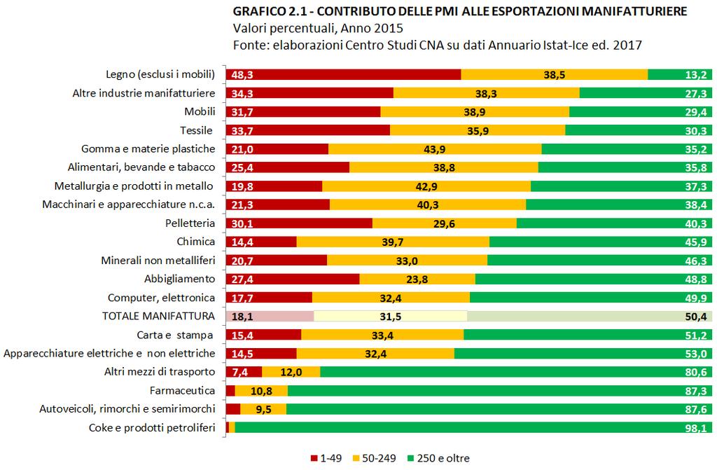 piccole e medie imprese appare residuale sono quelli che, per la natura stessa dei processi produttivi, operano in condizioni di concorrenza attenuata o prossime al monopolio naturale (Coke e