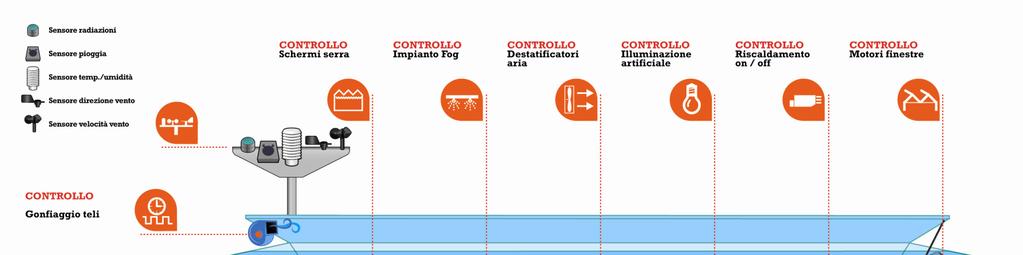 COMPUTER DI CONTROLLO CLIMTICO D 1 4 MIENTI mbienti controllati: Da 1 a 4 con molteplici combinazioni di impianti controllati (vedi pagina seguente) limentazione: